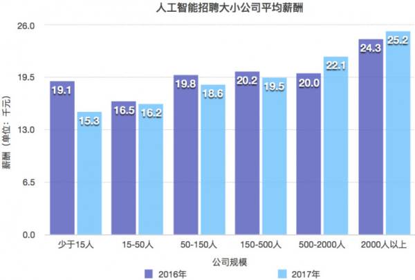 专科人工智能专业就业工资怎样