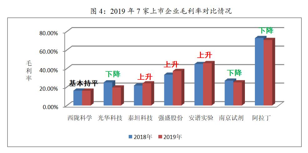 化学试剂赚钱吗