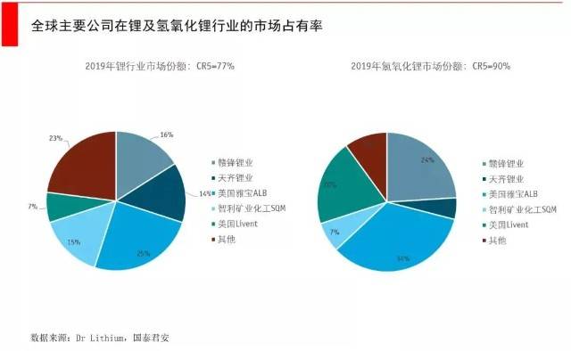 锂矿和石油