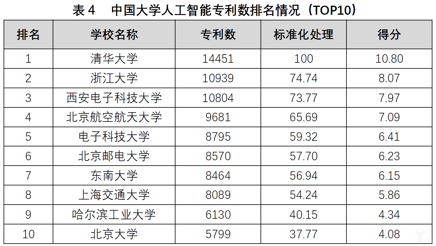 人工智能专业专科大学排名一览表