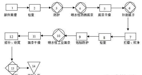 表面涂装工艺流程