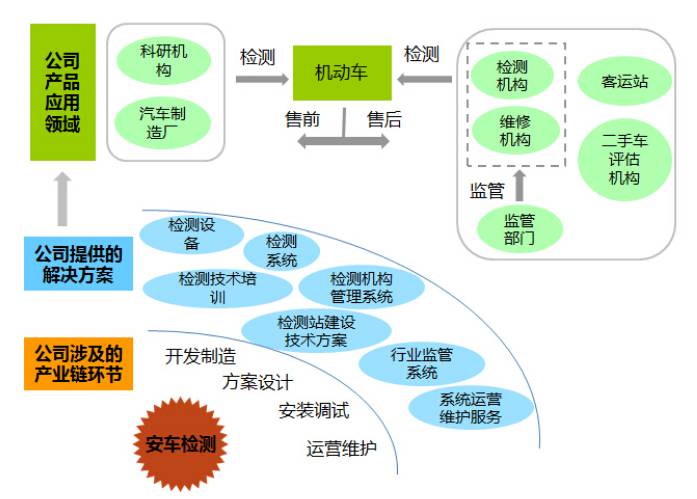 汽车检测站规划设计