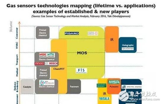 气体传感器接线图