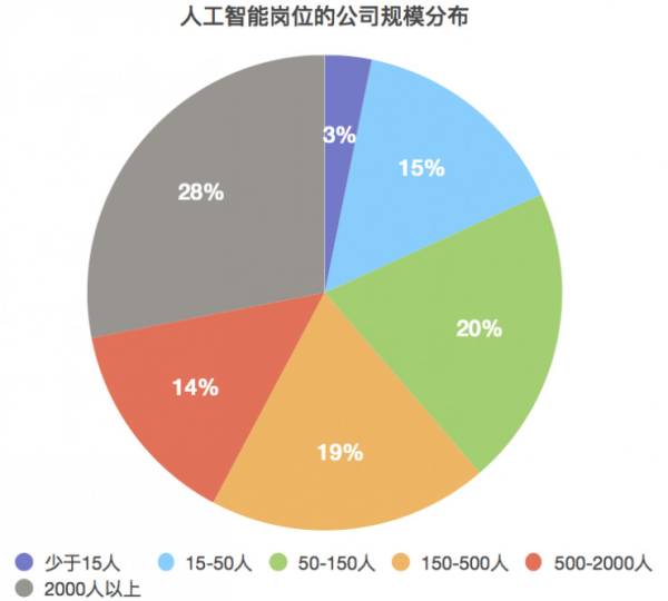 大专人工智能就业方向及前景