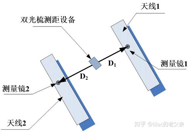 测距技术的发展