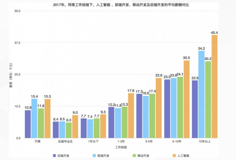 人工智能带来的就业岗位数量