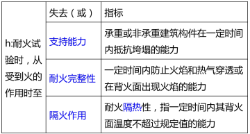 防火封堵材料的耐火极限