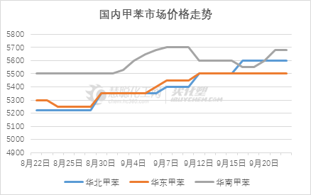 日化化工原料