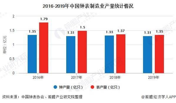 定时器的发展现状