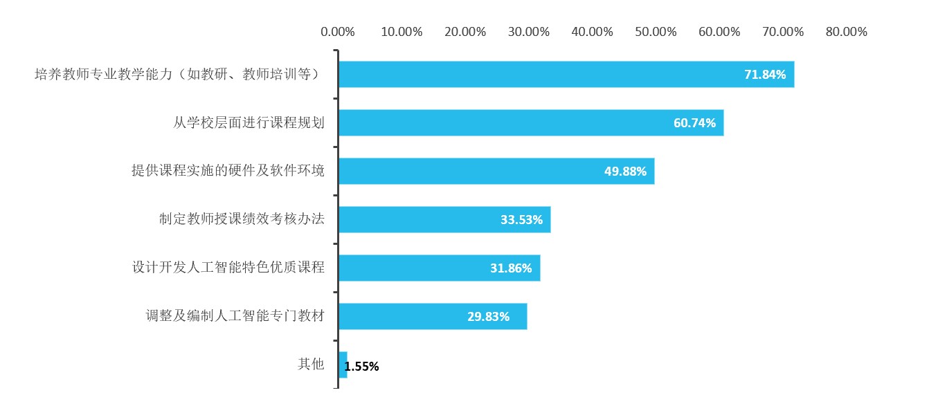 人工智能专业毕业生现状调查