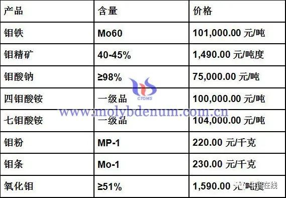 废钼片的价格分析