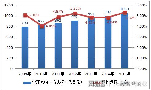 宠物食品行业前景分析