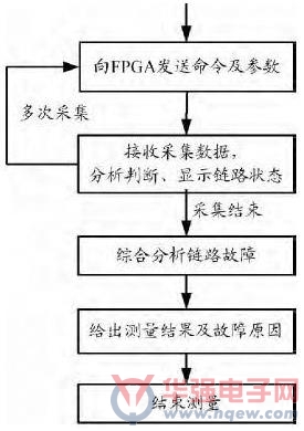 扭转试验设备