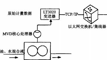 在线粘度计控制系统