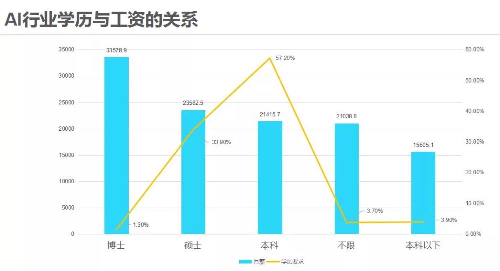 人工智能的就业前景如何?工资多少?