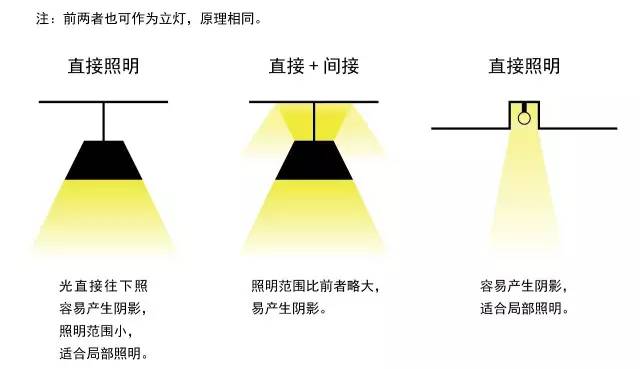 食物罩与服装厂用灯一样吗