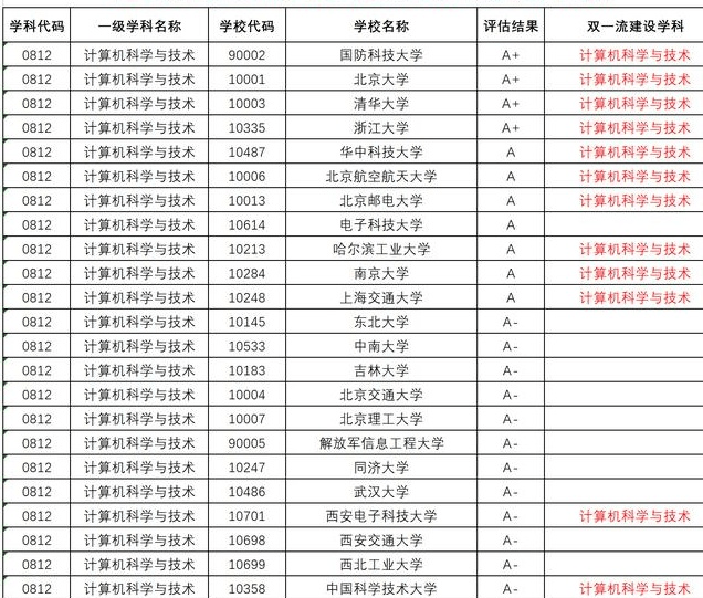 人工智能大专学校排名一览表