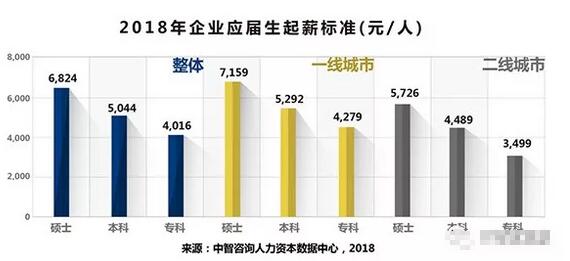 人工智能专业毕业生起薪趋势分析