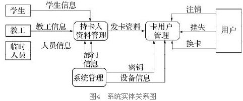 一卡通系统工作原理