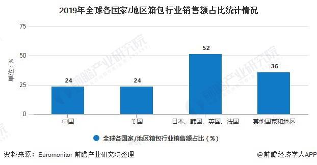 箱包的行业现状和趋势