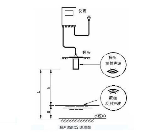 液位测量仪表与化纤装置的联系