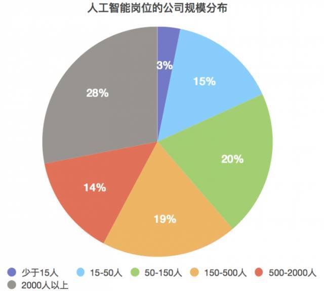 酒具与人工智能的就业前景如何?工资多少一个月