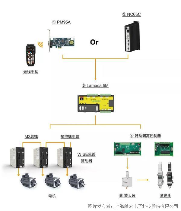 激光切割运动控制