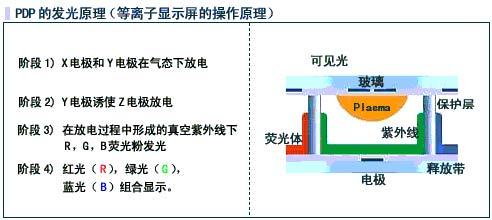 等离子电视机的结论