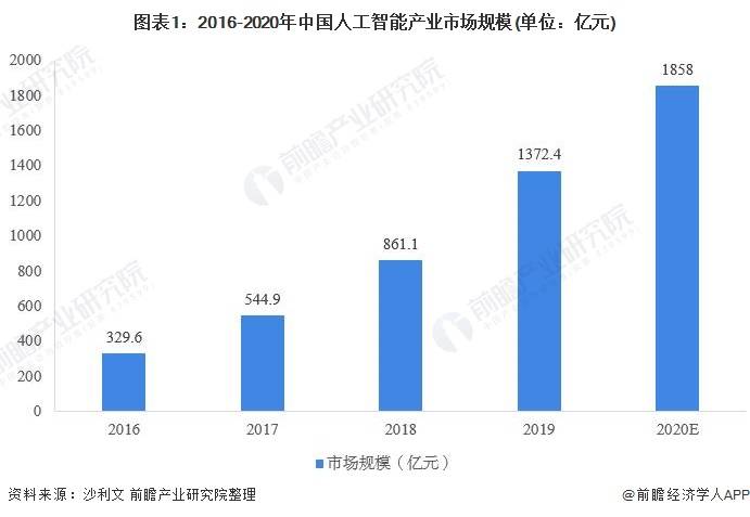 人工智能专业就业方向与就业前景如何