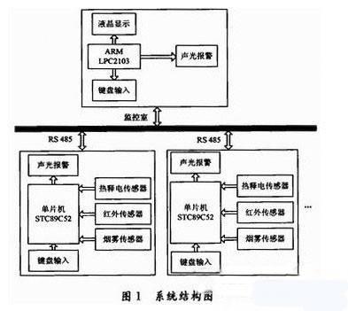 防盗报警系统方案设计