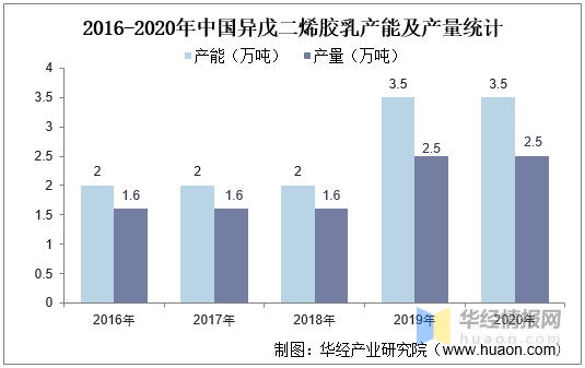 异戊二烯的发展前景