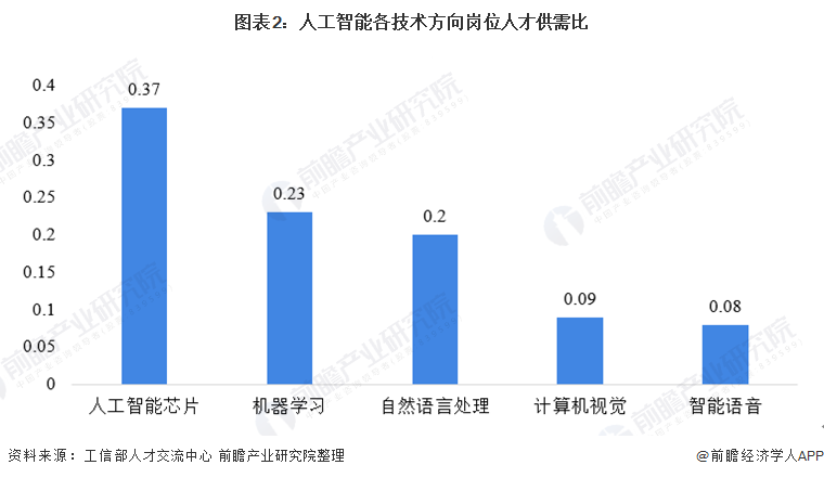 人工智能专业好就业吗?