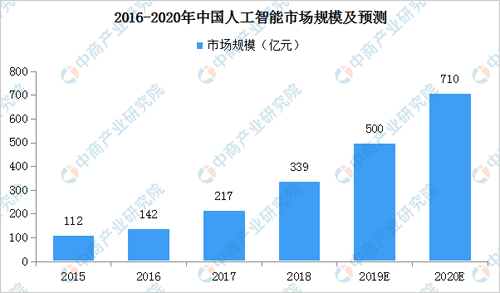 人工智能就业前景如何?