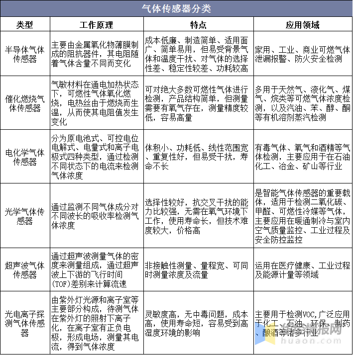 气体传感器行业