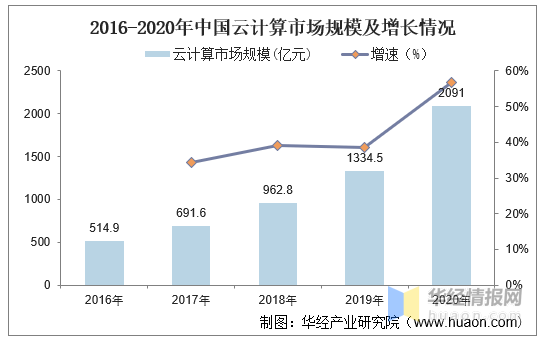 网络存储的现状