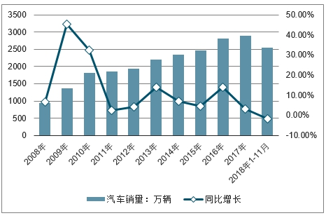 汽车配件加工行业