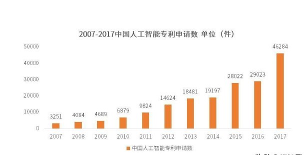 人工智能专业的就业前景及薪资水平