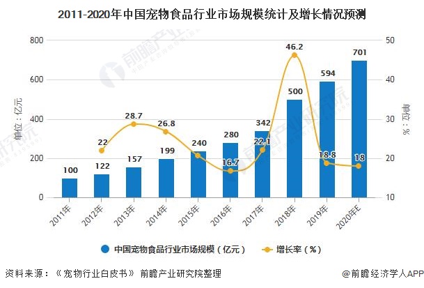 宠物食品行业的现状优缺点