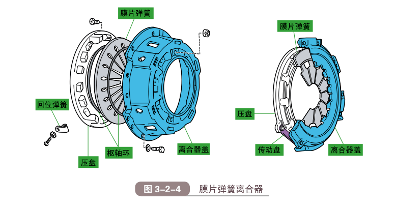 离合器零件的作用