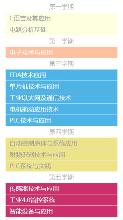 智能控制技术大专毕业就业待遇