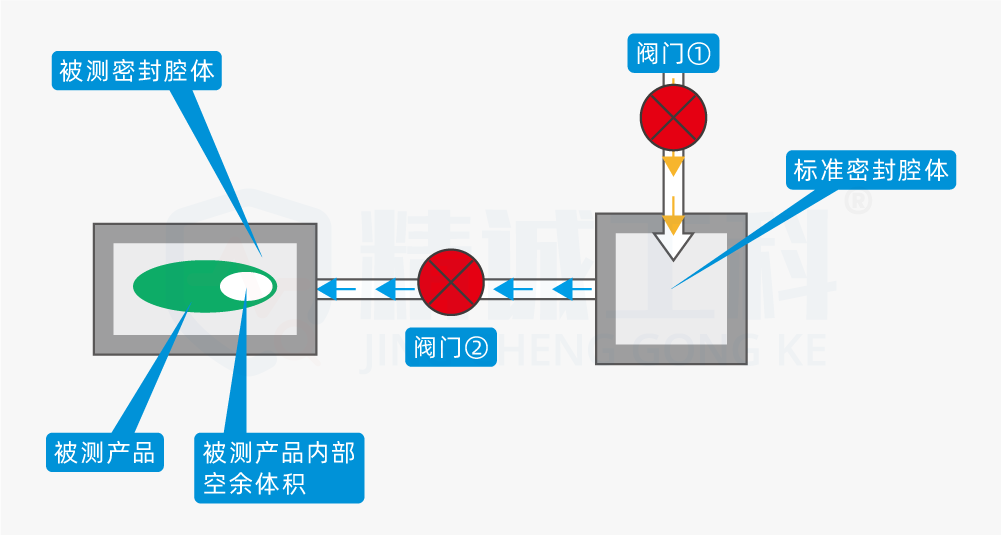 胶接密封