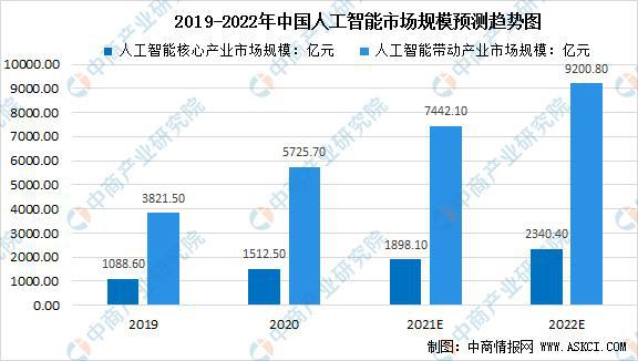 钟表与人工智能专业就业前景好吗男生多吗知乎