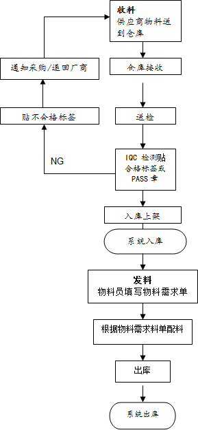 瓦楞纸板生产视频