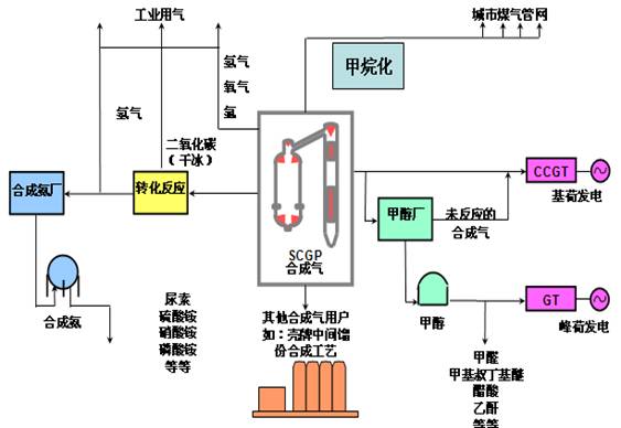 烯烃生产工艺平台