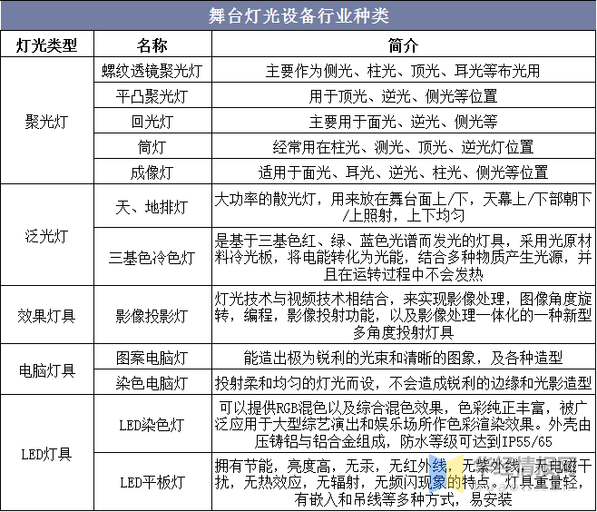 舞台灯光行业分析