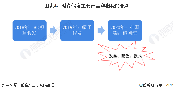 假发行业的前景与分析