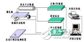 干化学分析仪