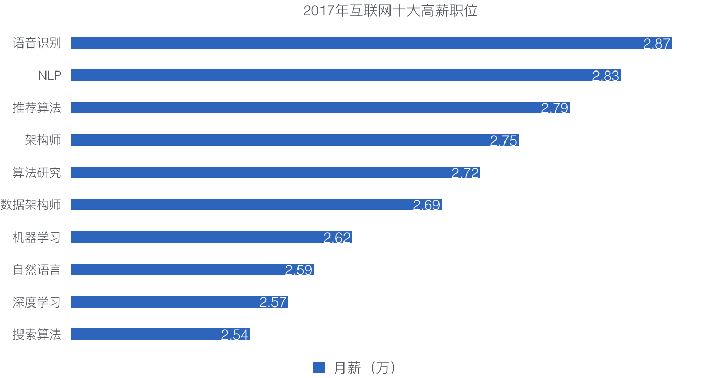 人工智能带来的就业岗位