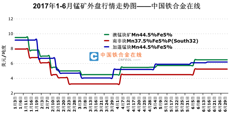 锰矿行业趋势分析