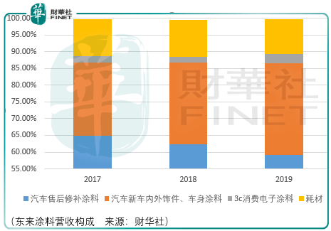 汽车用涂料与一般涂料相比有什么不同之处